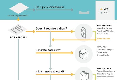 decision making diagram for home filing system